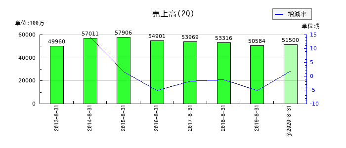 マックスバリュ東北の第2四半期の売上高推移