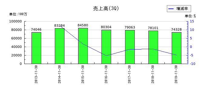 マックスバリュ東北の第3四半期の売上高推移
