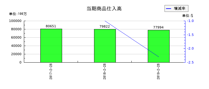 マックスバリュ東北の当期商品仕入高の推移