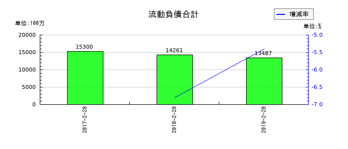 マックスバリュ東北の流動負債合計の推移