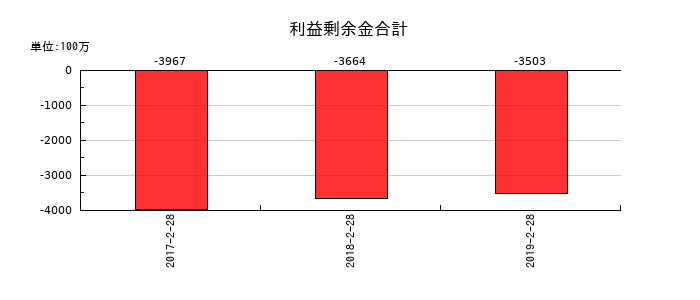 マックスバリュ東北の利益剰余金合計の推移