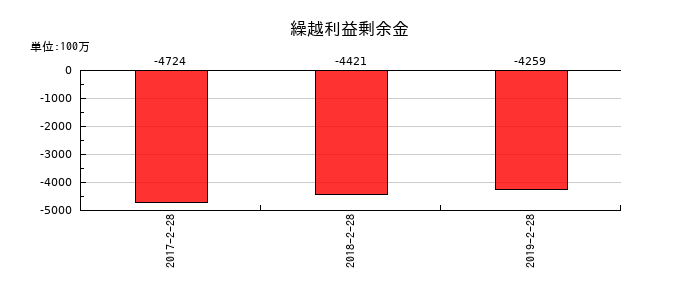 マックスバリュ東北の繰越利益剰余金の推移