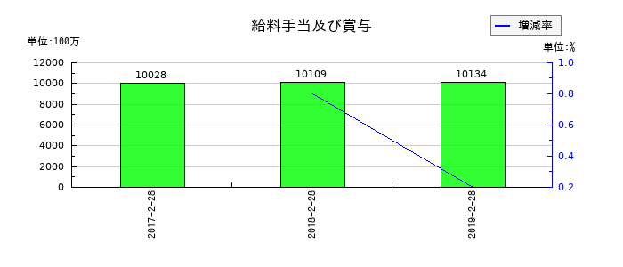 マックスバリュ東北の給料手当及び賞与の推移