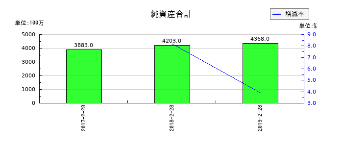 マックスバリュ東北の純資産合計の推移