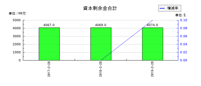 マックスバリュ東北の資本剰余金合計の推移