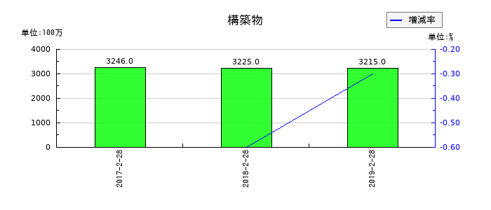 マックスバリュ東北の構築物の推移