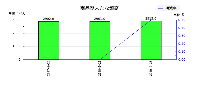 マックスバリュ東北の商品期末たな卸高の推移