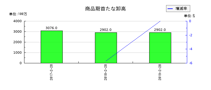 マックスバリュ東北の商品期首たな卸高の推移
