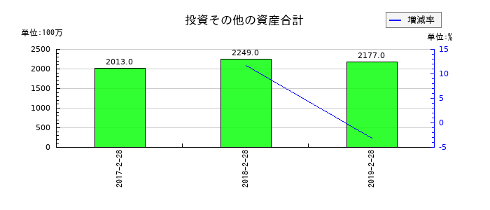 マックスバリュ東北の投資その他の資産合計の推移