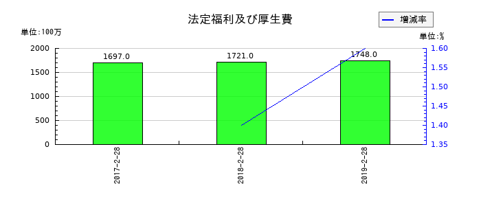 マックスバリュ東北の法定福利及び厚生費の推移