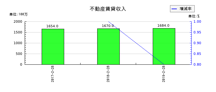 マックスバリュ東北の不動産賃貸収入の推移
