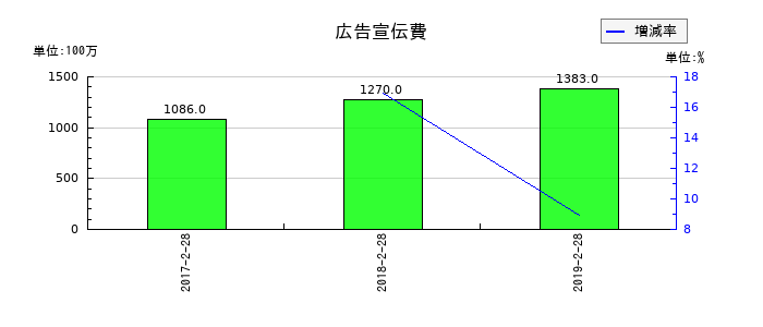 マックスバリュ東北の広告宣伝費の推移