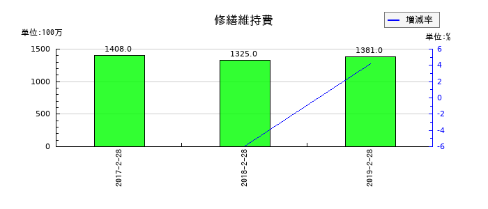 マックスバリュ東北の修繕維持費の推移