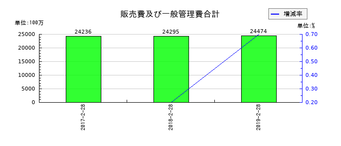 マックスバリュ東北の販売費及び一般管理費合計の推移
