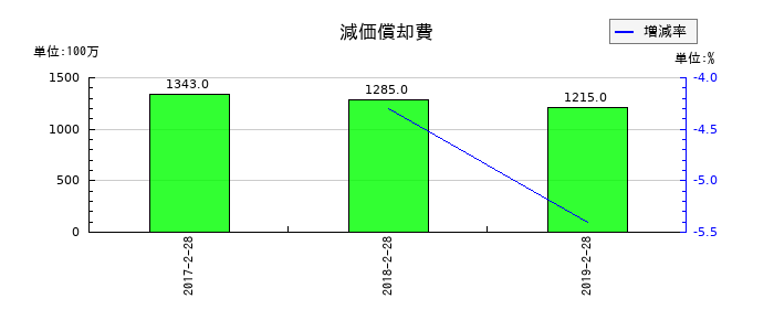 マックスバリュ東北の減価償却費の推移