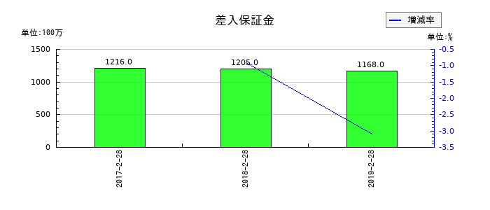 マックスバリュ東北の差入保証金の推移