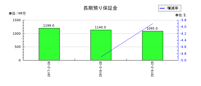 マックスバリュ東北の長期預り保証金の推移