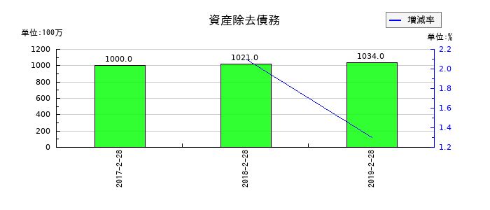 マックスバリュ東北の未払金の推移