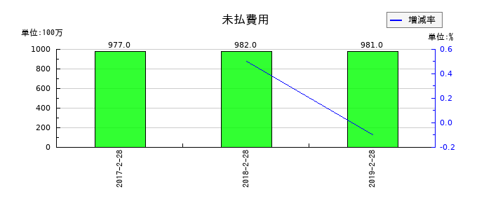 マックスバリュ東北の未払費用の推移