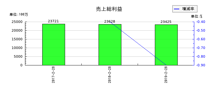 マックスバリュ東北の売上総利益の推移