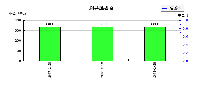 マックスバリュ東北の利益準備金の推移