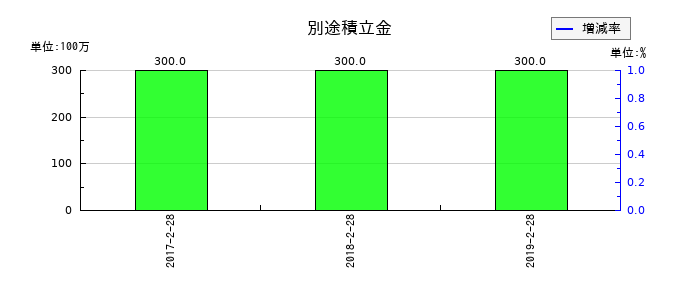 マックスバリュ東北の別途積立金の推移
