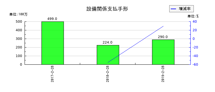 マックスバリュ東北の設備関係支払手形の推移