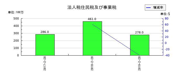 マックスバリュ東北の法人税住民税及び事業税の推移