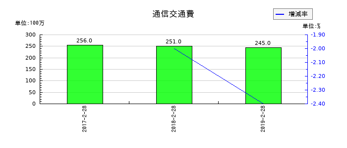 マックスバリュ東北の通信交通費の推移