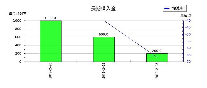 マックスバリュ東北の長期借入金の推移