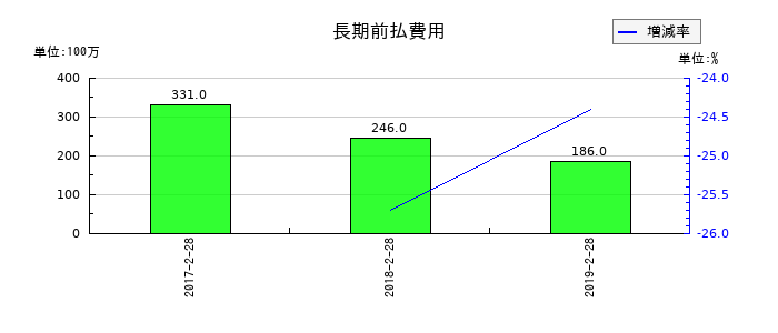 マックスバリュ東北の長期前払費用の推移