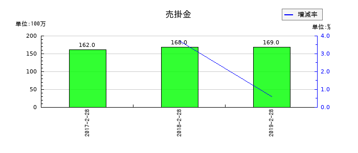 マックスバリュ東北の売掛金の推移