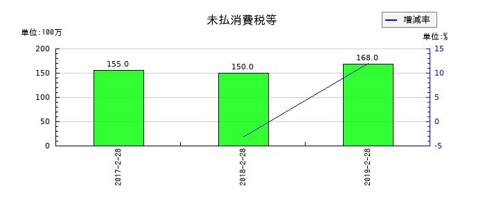 マックスバリュ東北の未払消費税等の推移