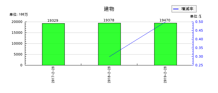 マックスバリュ東北の建物の推移