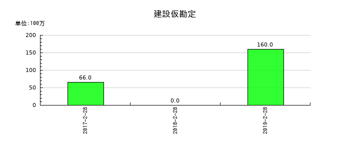 マックスバリュ東北の建設仮勘定の推移