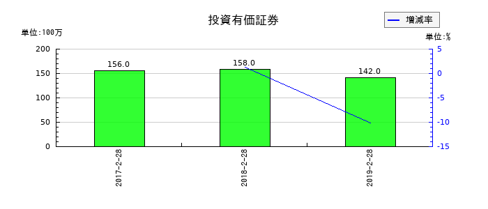 マックスバリュ東北の投資有価証券の推移
