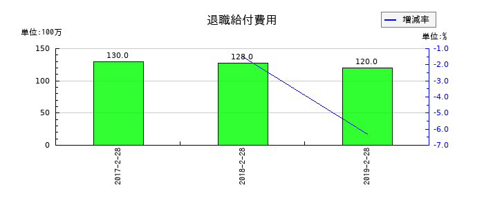 マックスバリュ東北の退職給付費用の推移