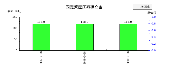 マックスバリュ東北の固定資産圧縮積立金の推移