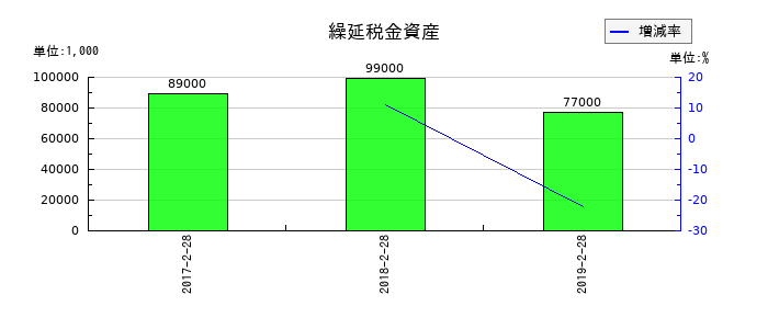 マックスバリュ東北の繰延税金資産の推移