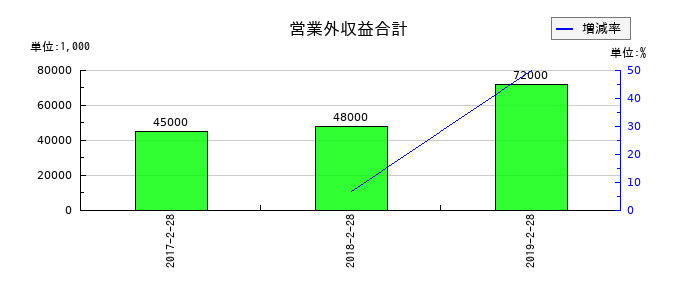 マックスバリュ東北の営業外収益合計の推移