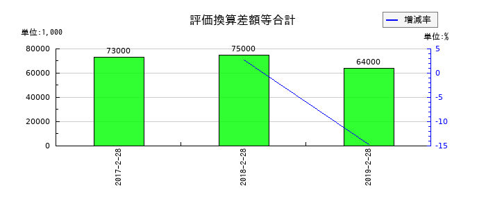 マックスバリュ東北の評価換算差額等合計の推移