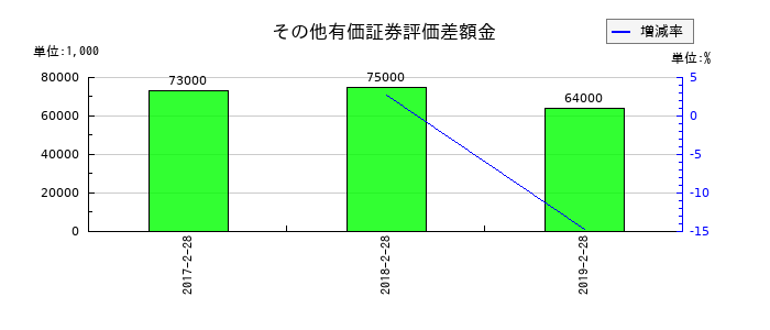 マックスバリュ東北のその他有価証券評価差額金の推移