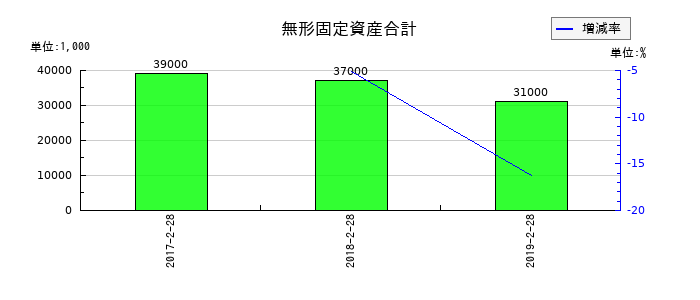 マックスバリュ東北の無形固定資産合計の推移
