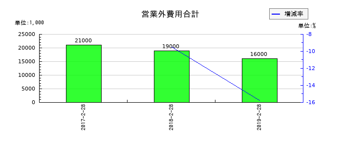 マックスバリュ東北の営業外費用合計の推移