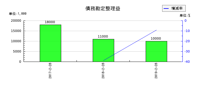 マックスバリュ東北の債務勘定整理益の推移