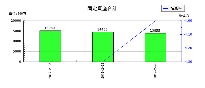マックスバリュ東北の固定資産合計の推移