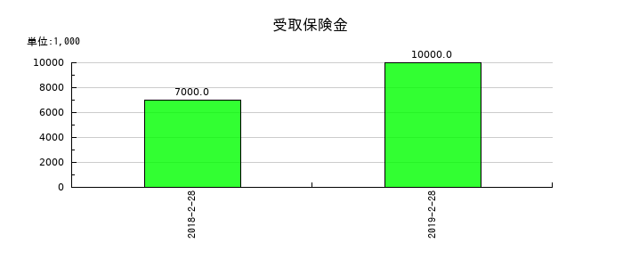 マックスバリュ東北の受取保険金の推移