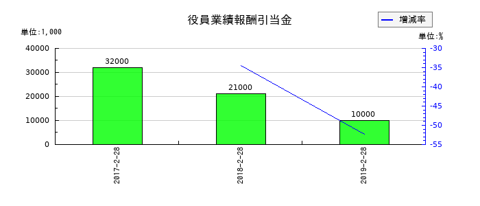 マックスバリュ東北の役員業績報酬引当金繰入額の推移