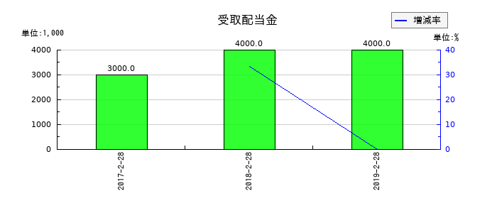 マックスバリュ東北の受取配当金の推移