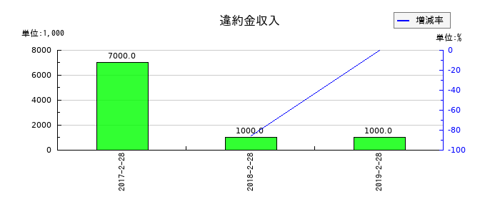 マックスバリュ東北の違約金収入の推移